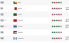 中国男足在亚洲赛场意外斩获关键积分，战平科威特后 FIFA实时排名大幅上升，成功反超泰国跻身世界第93位